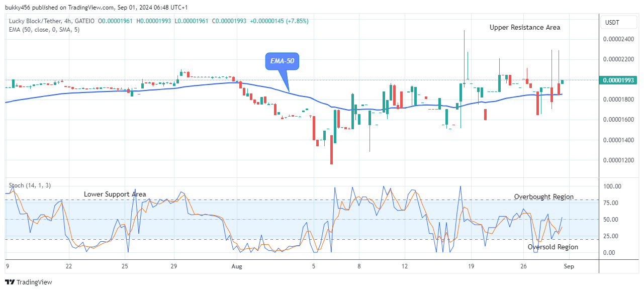 Lucky Block Price Prediction: LBLOCKUSD Looks Promising at the $0.0000199 Resistance Value