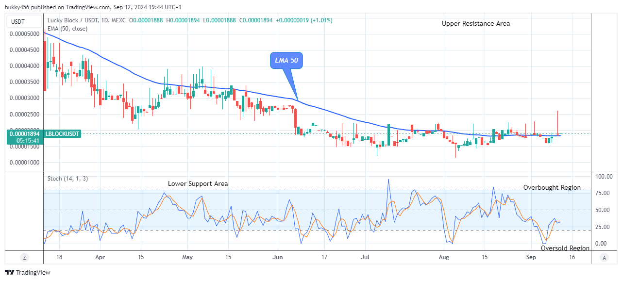 Lucky Block Price Prediction: LBLOCKUSD Price to Grow More 