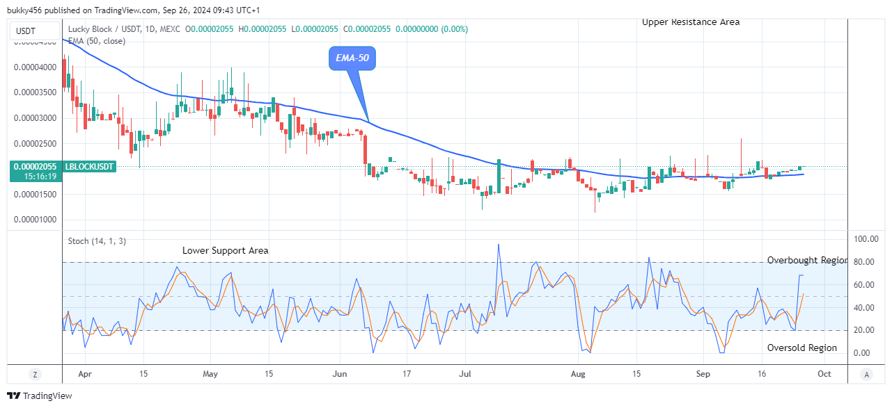 Lucky Block Price Prediction: LBLOCKUSD May Continue Trading above the $0.0000204 Threshold  