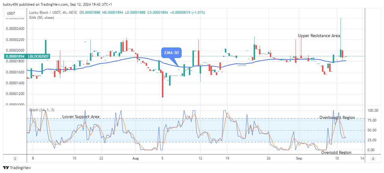 Lucky Block Price Prediction: LBLOCKUSD Price to Grow More 