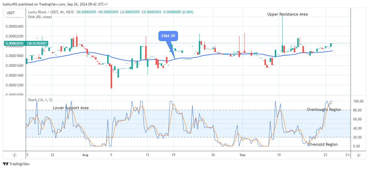 Lucky Block Price Prediction: LBLOCKUSD May Continue Trading above the $0.0000204 Threshold  