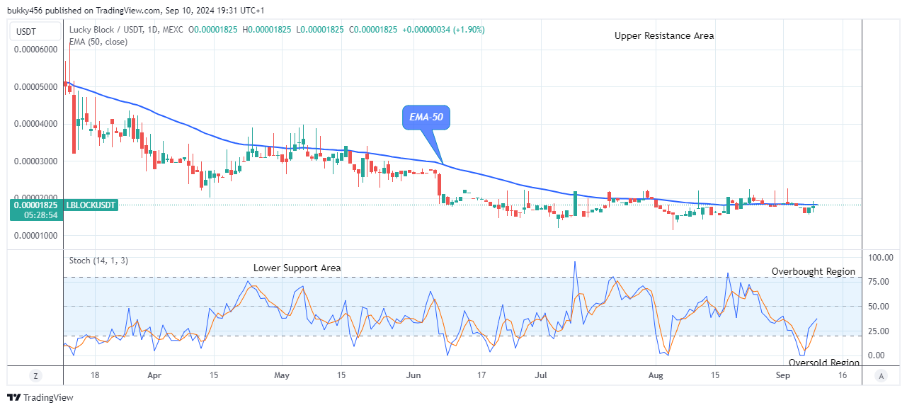 Lucky Block Price Prediction: LBLOCKUSD Price Might Reach High Supply Level of $0.0000450