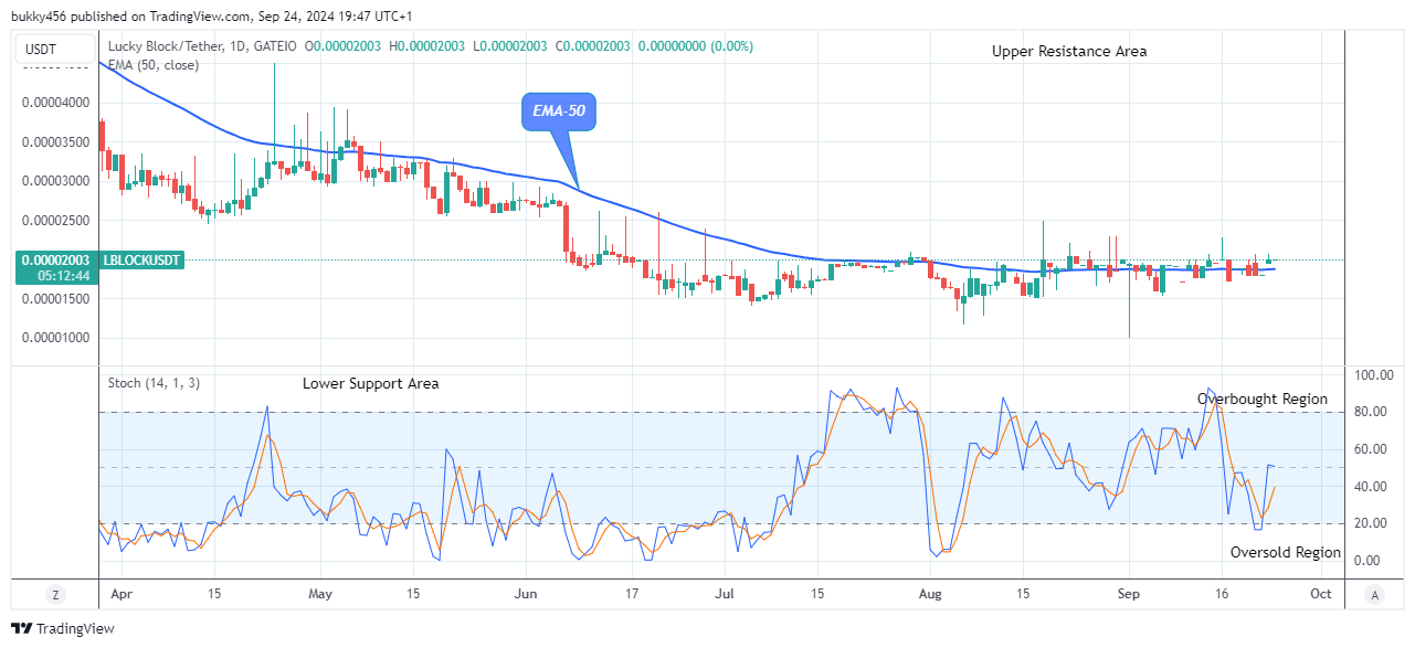 Lucky Block Price Prediction: LBLOCKUSD Remains Bullish at $0.0000200 Price Level 