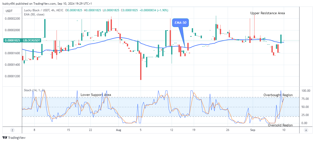 Lucky Block Price Prediction: LBLOCKUSD Price Might Reach High Supply Level of $0.0000450