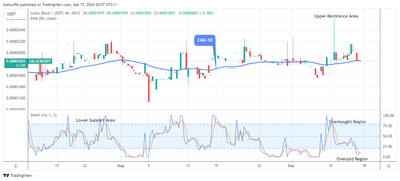 Lucky Block Price Prediction: LBLOCKUSD Price Will Rise Further  