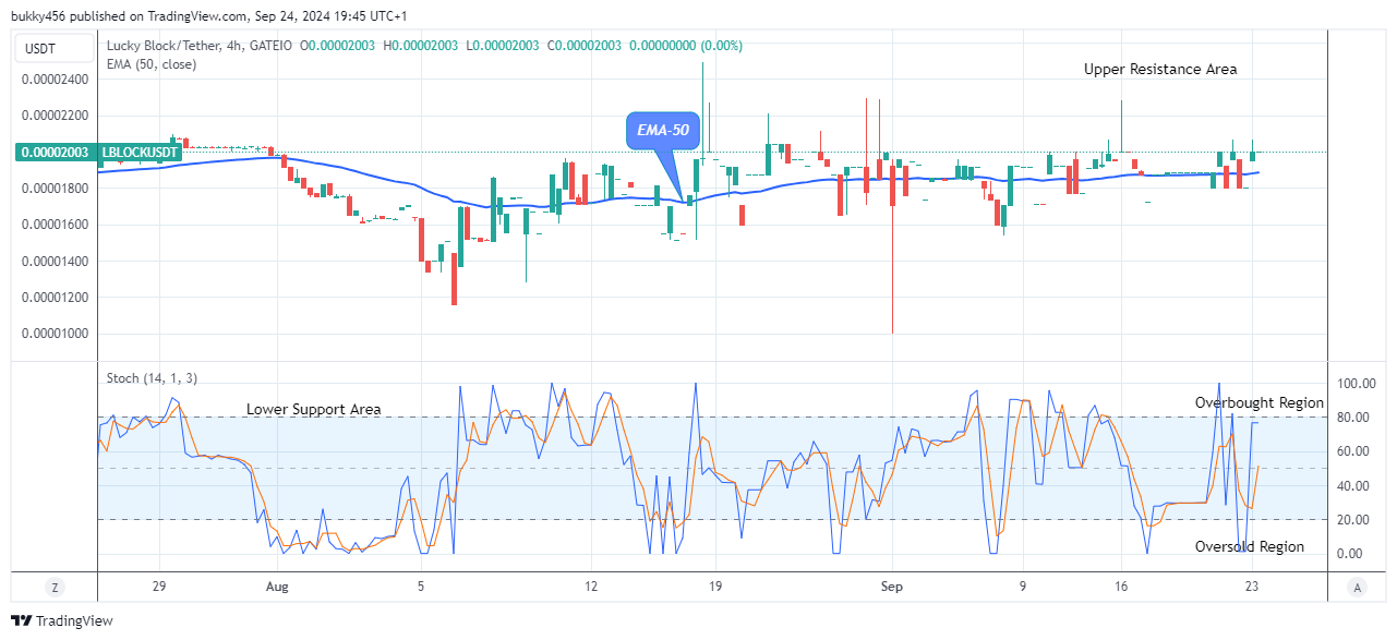 Lucky Block Price Prediction: LBLOCKUSD Remains Bullish at $0.0000200 Price Level 