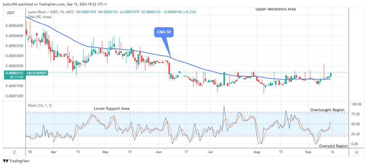 Lucky Block Price Prediction: LBLOCKUSD Price Triggers Bullish Move