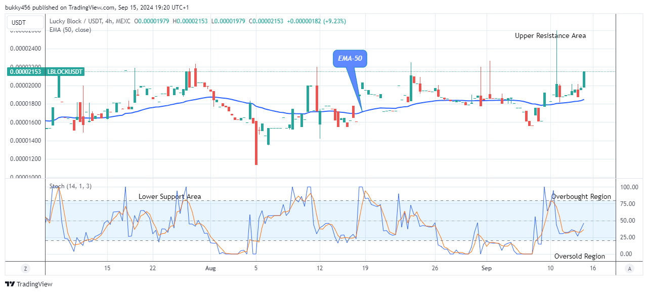 Lucky Block Price Prediction: LBLOCKUSD Price Triggers Bullish Move