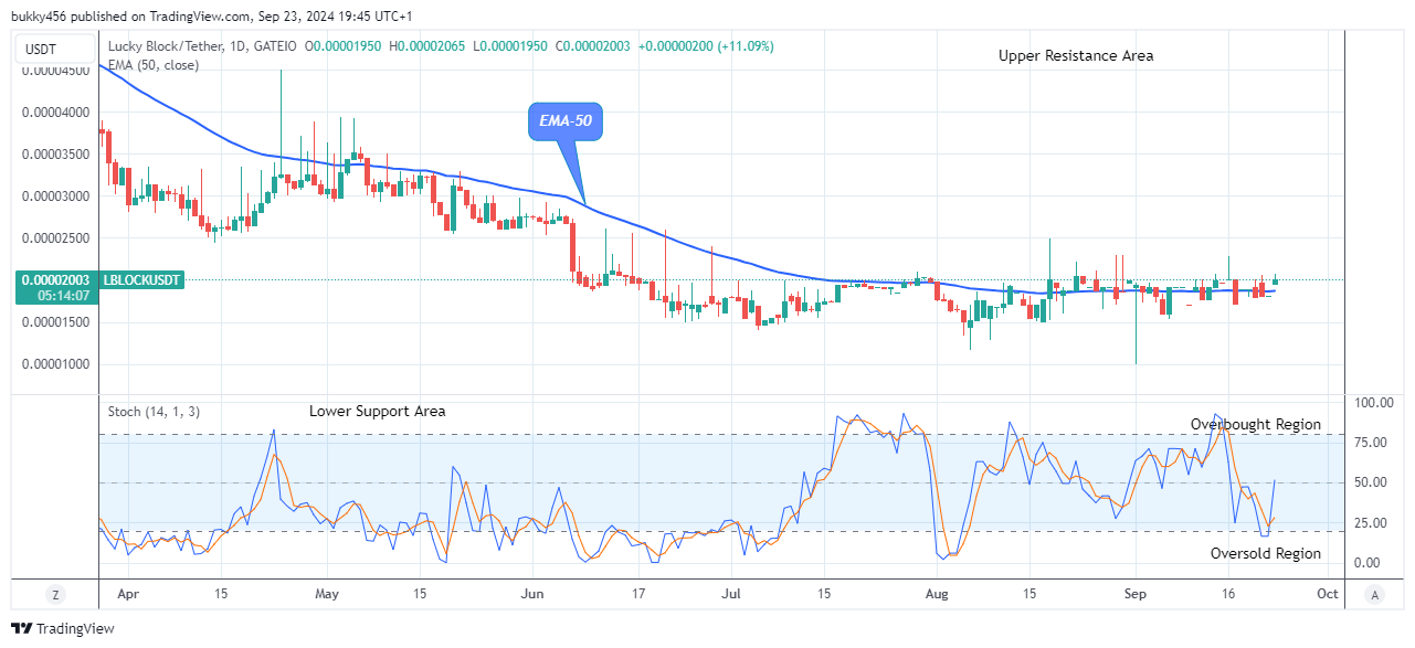 Lucky Block Price Prediction: LBLOCKUSD Price to Increase to the $0.0001200 Resistance Level 