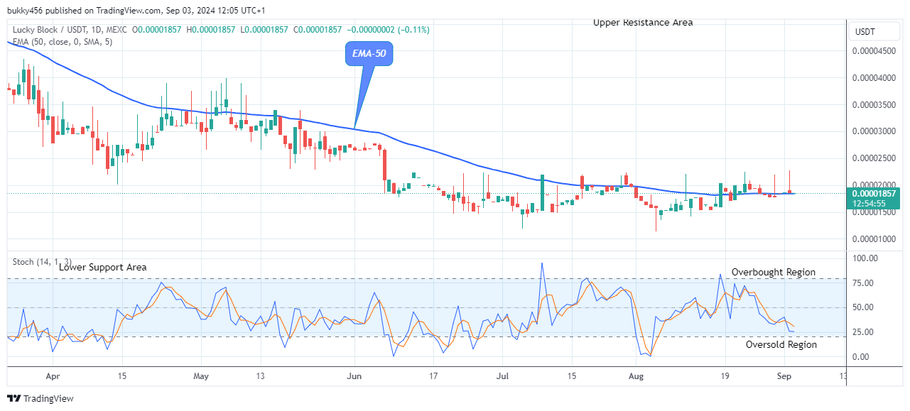 Lucky Block Price Prediction: LBLOCKUSD Rebounds at $0.0000185 Significant Level 