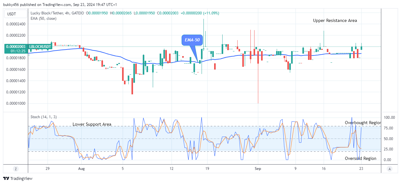 Lucky Block Price Prediction: LBLOCKUSD Price to Increase to the $0.0001200 Resistance Level 