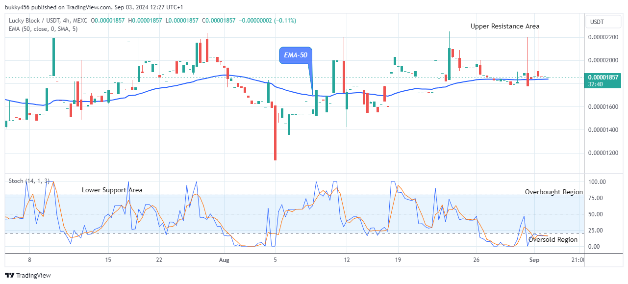 Lucky Block Price Prediction: LBLOCKUSD Rebounds at $0.0000185 Significant Level 