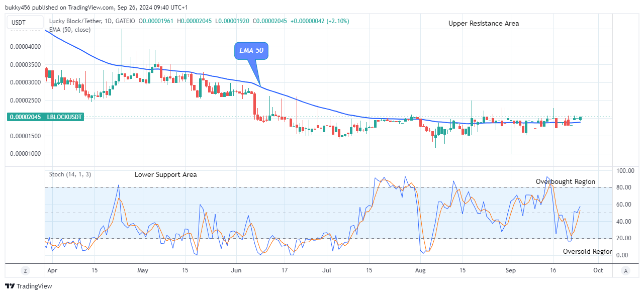 Lucky Block Price Prediction: LBLOCKUSD Price Jumps above the $0.0000200 Resistance Level