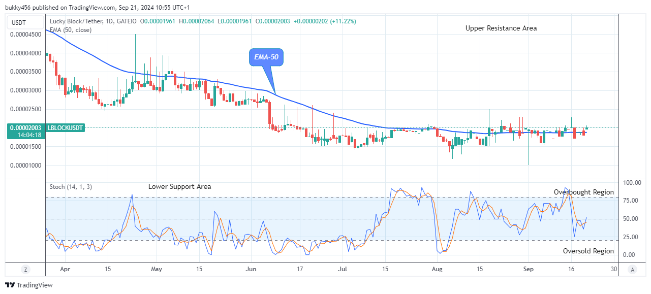 Lucky Block Price Prediction: LBLOCKUSD Establishes a Solid Base at the $0.0000206 High Mark