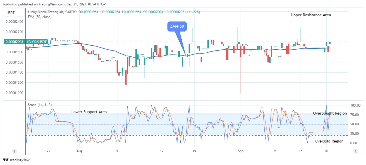 Lucky Block Price Prediction: LBLOCKUSD Establishes a Solid Base at the $0.0000206 High Mark