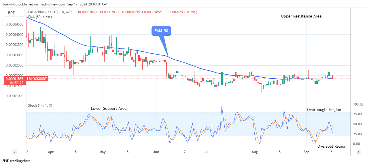 Lucky Block Price Prediction: LBLOCKUSD Price Will Rise Further  