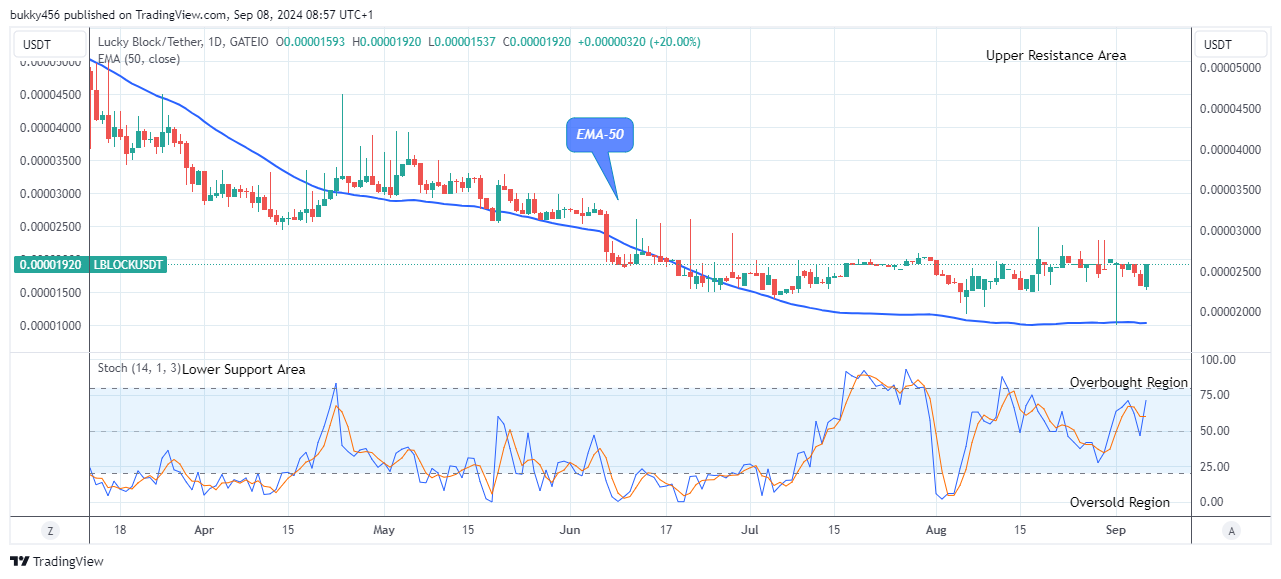 Lucky Block Price Prediction: LBLOCKUSD Price is Negotiating the Upper Resistance Level