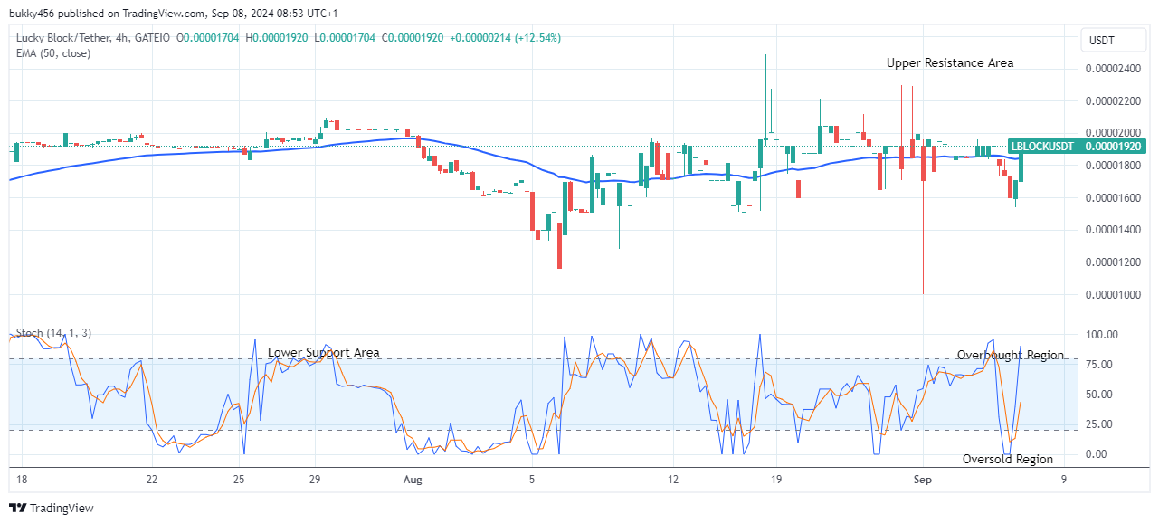 Lucky Block Price Prediction: LBLOCKUSD Price is Negotiating the Upper Resistance Level