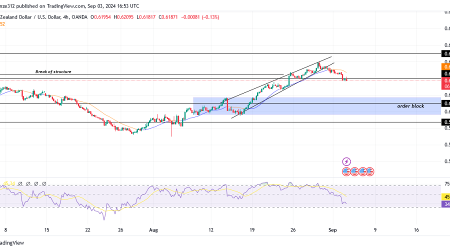 NZDUSD Experiences a Bullish Breakout