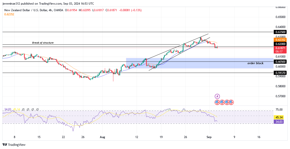 NZDUSD Experiences a Bullish Breakout