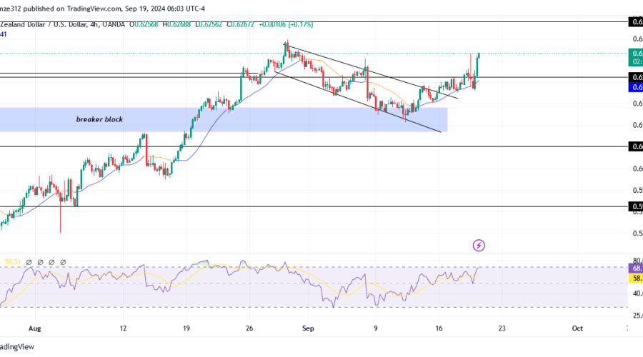 NZDUSD resumes its bullish trend