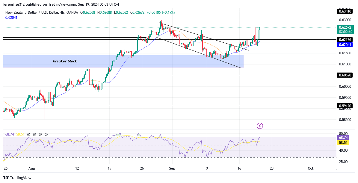 NZDUSD resumes its bullish trend 