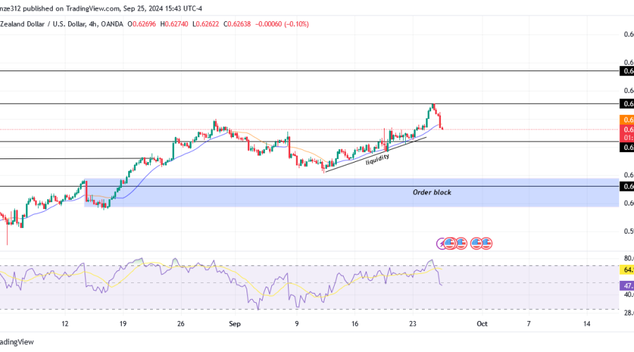 NZDUSD experiences Bearish Pullback