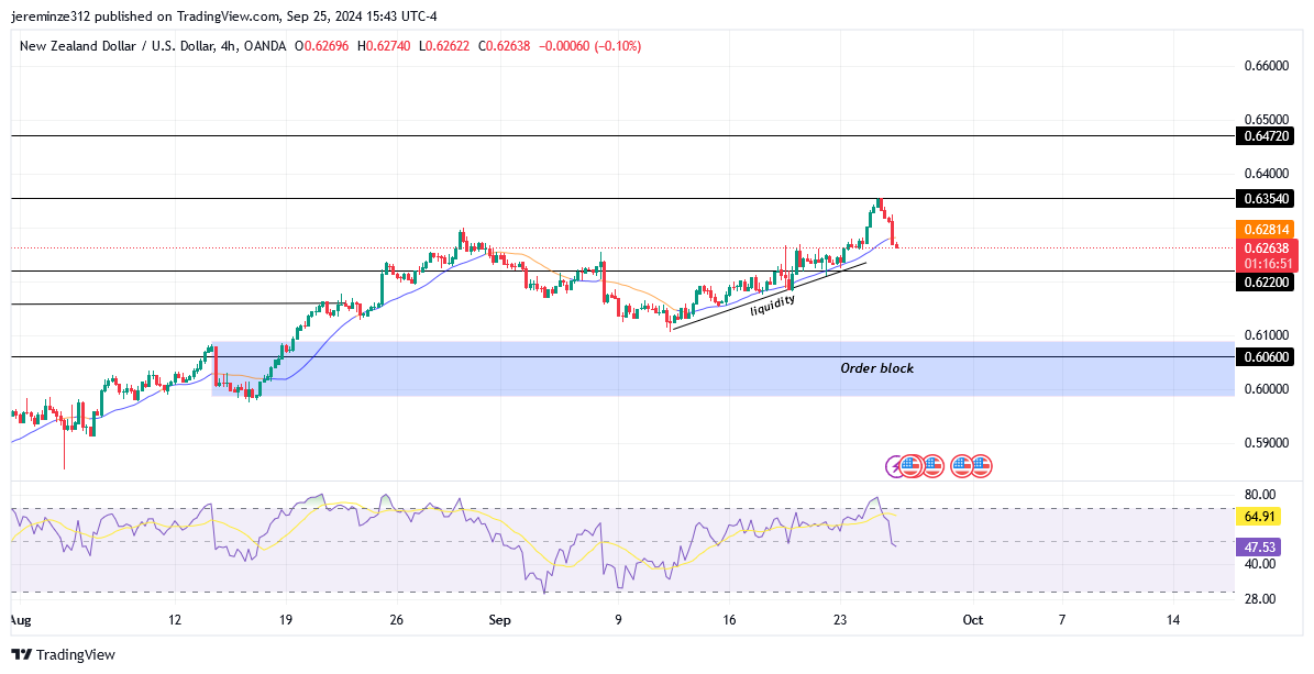 NZDUSD experiences Bearish Pullback