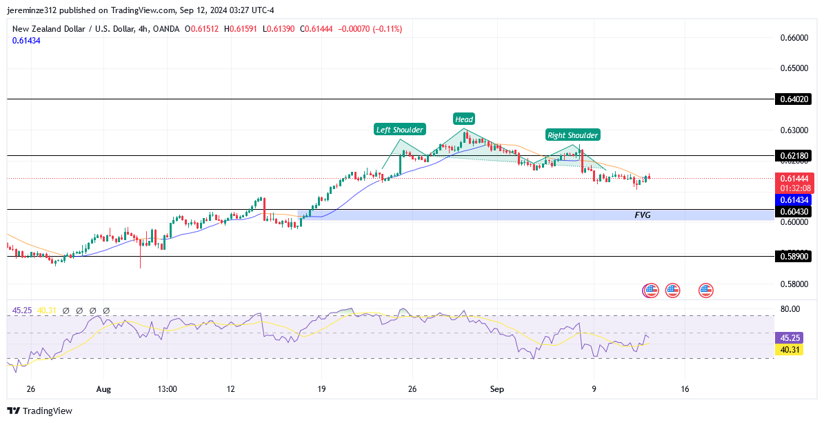 NZDUSD anticipates a bullish reversal