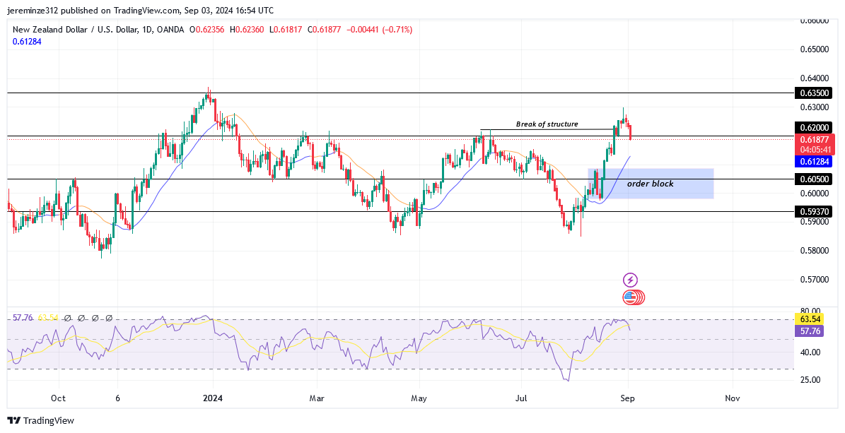 NZDUSD Experiences a Bullish Breakout