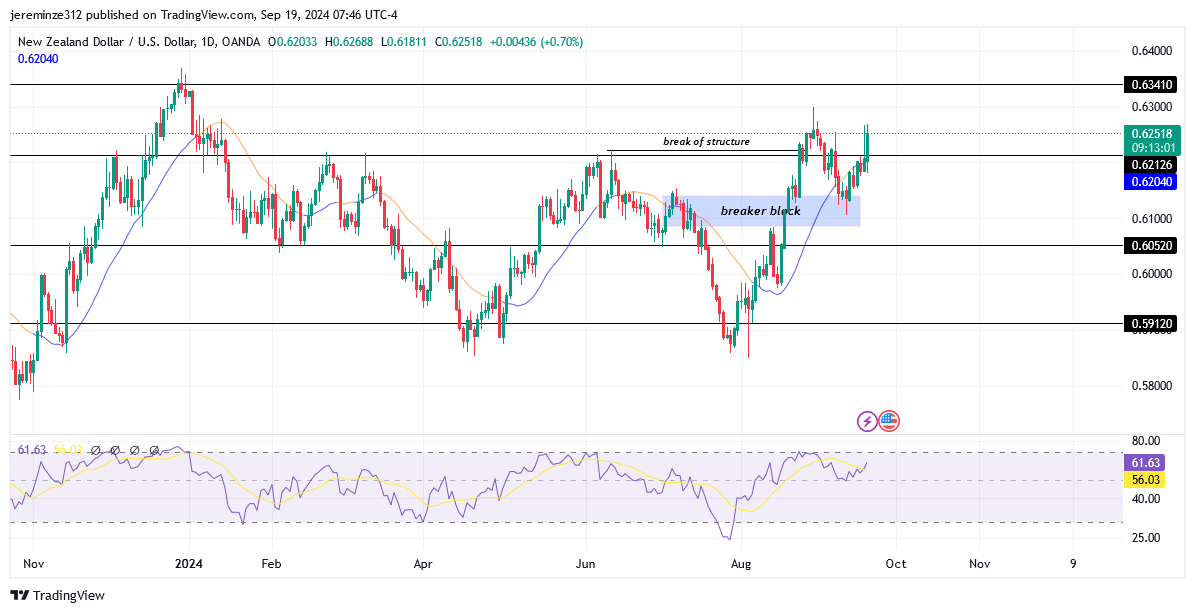 NZDUSD resumes its bullish trend 