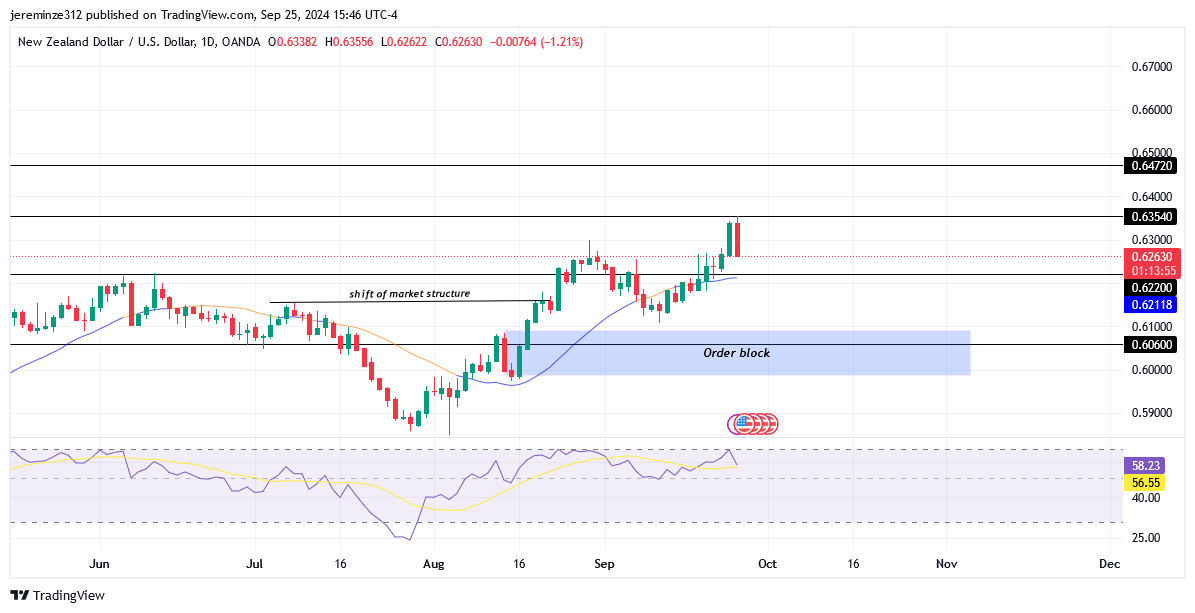 NZDUSD experiences Bearish Pullback