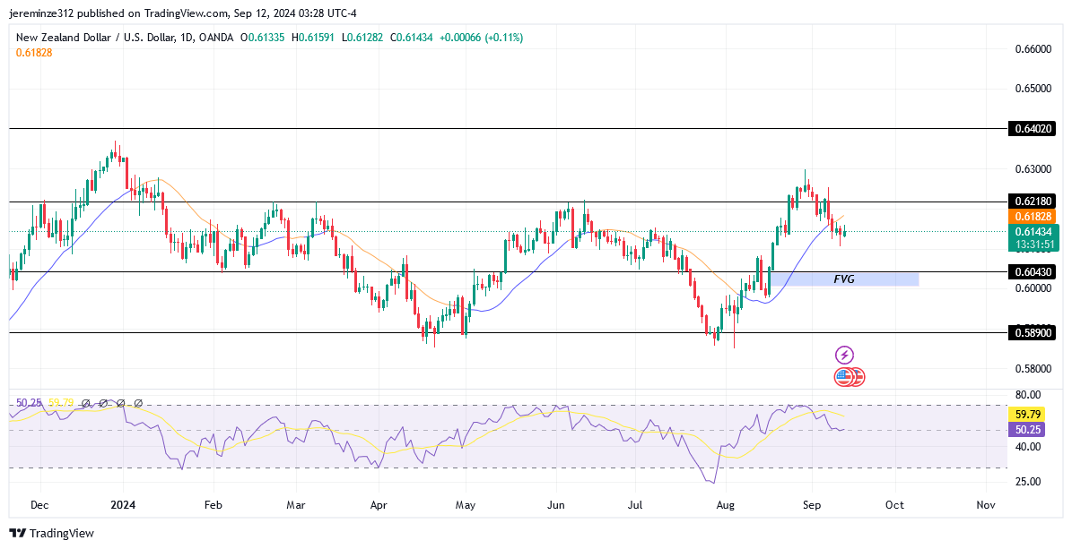 NZDUSD anticipates a bullish reversal