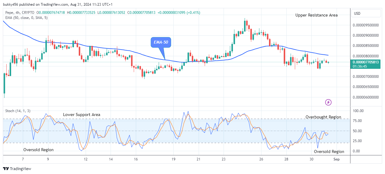 Pepe (PEPEUSD) Experiences a Bullish Reversal at $0.00000773 Level