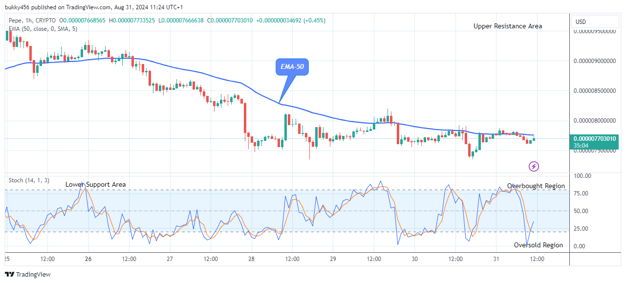 Pepe (PEPEUSD) Experiences a Bullish Reversal at $0.00000773 Level