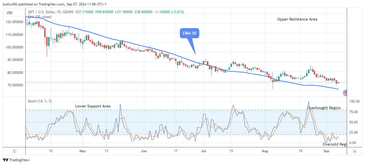 Quant (QNTUSD) Price to Swing up to the $140.00 Level