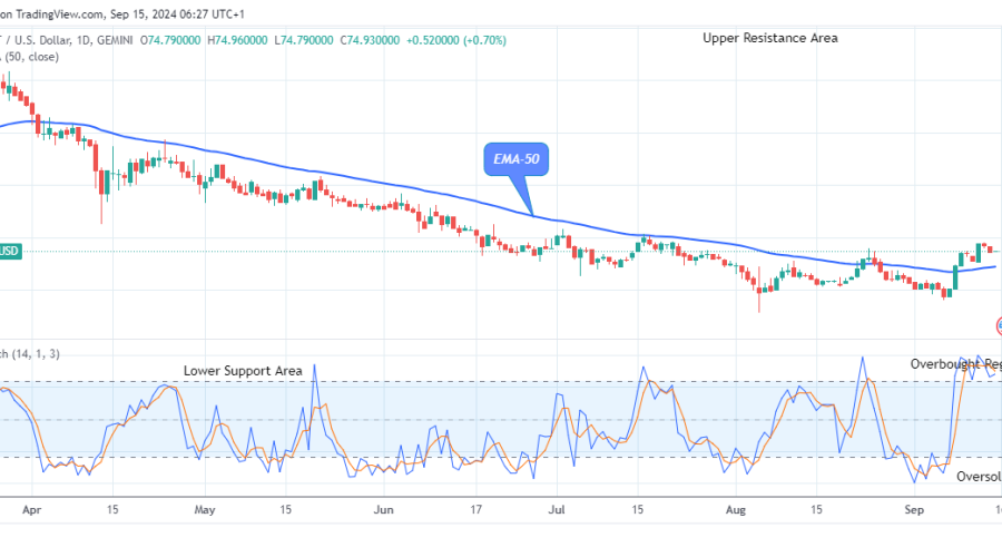 Quant (QNTUSD) Price Is Trending up to the $150.00 Supply Level