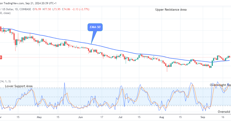 Quant (QNTUSD) Price to Break up the $150.00 Supply Level