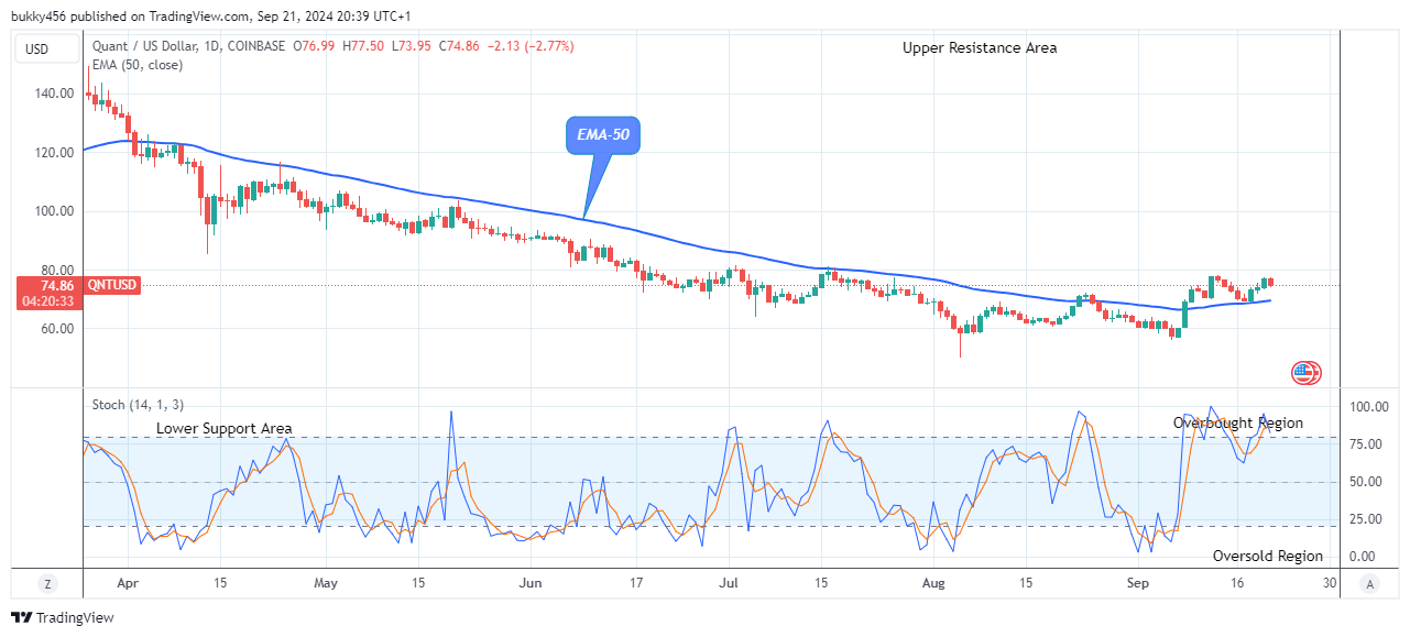 Quant (QNTUSD) Price to Break up the $150.00 Supply Level