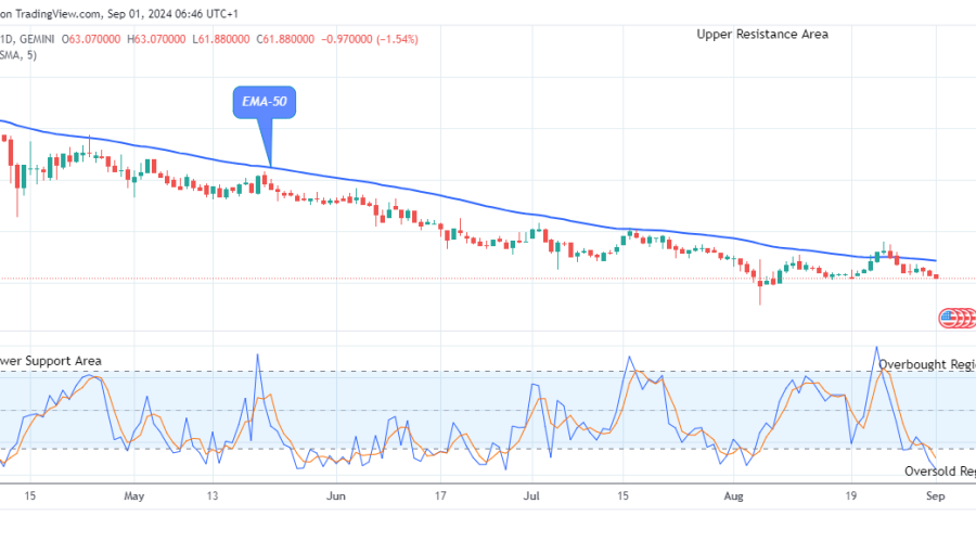 Quant (QNTUSD) Possible Reversal at the $61.88 Support Level