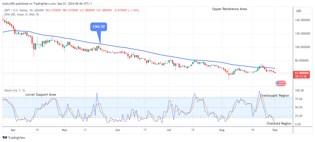 Quant (QNTUSD) Possible Reversal at the $61.88 Support Level