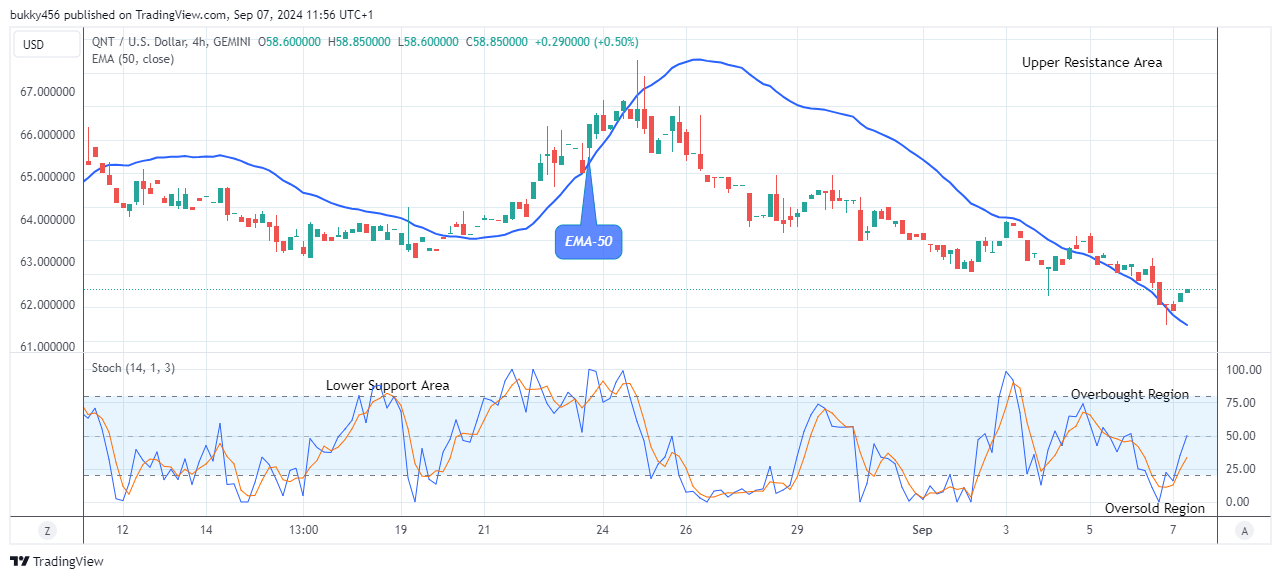 Quant (QNTUSD) Price to Swing up to the $140.00 Level