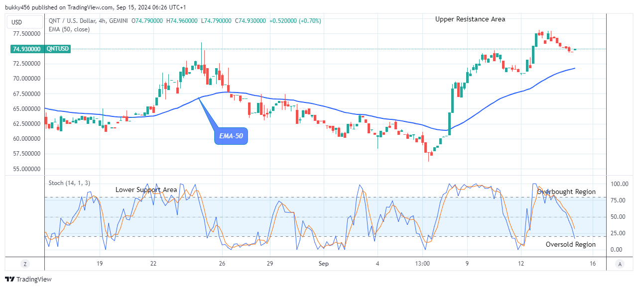 Quant (QNTUSD) Price Is Trending up to the $150.00 Supply Level