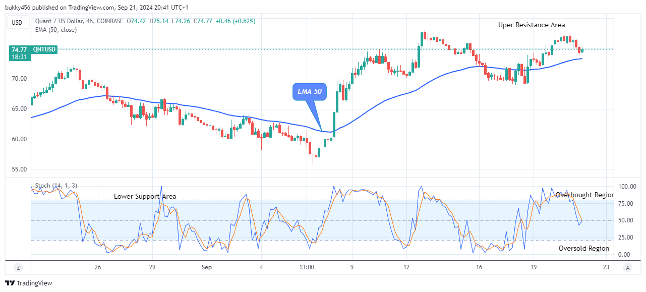 Quant (QNTUSD) Price to Break up the $150.00 Supply Level