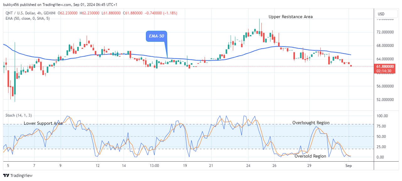 Quant (QNTUSD) Possible Reversal at the $61.88 Support Level