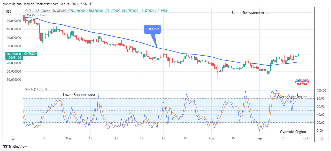 Quant (QNTUSD) Price Is Trending up to the $143.58 Supply Level