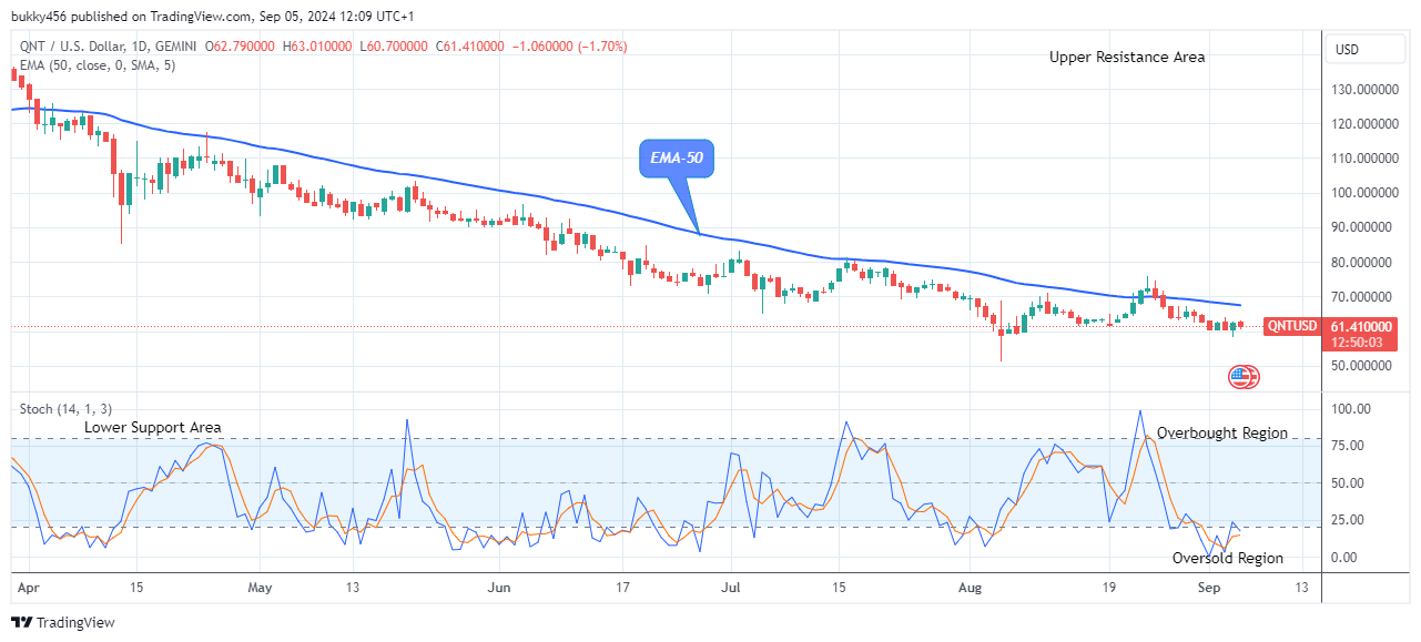 QNTUSD Long-term Trend: Bearish (Daily chart)