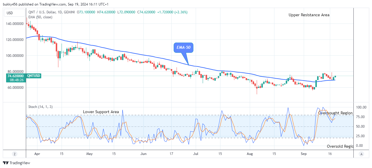 Quant (QNTUSD) Price Soaring to Retest the $143.58 High Mark