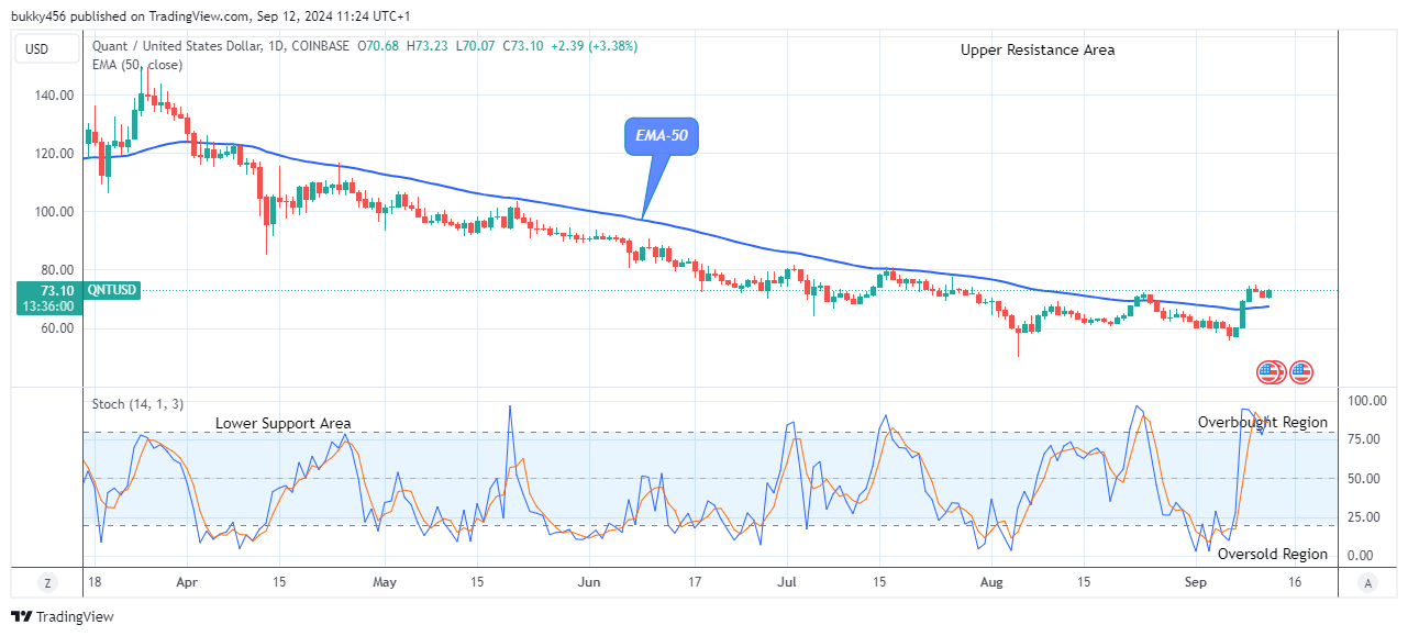 Quant (QNTUSD) Price Remains Pressured above the Supply Value 