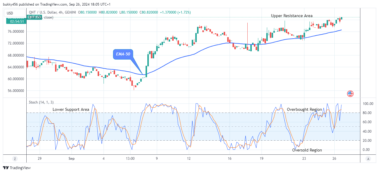 Quant (QNTUSD) Price Is Trending up to the $143.58 Supply Level